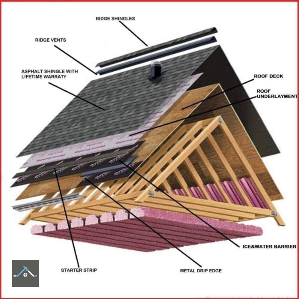 Parts of a Roof